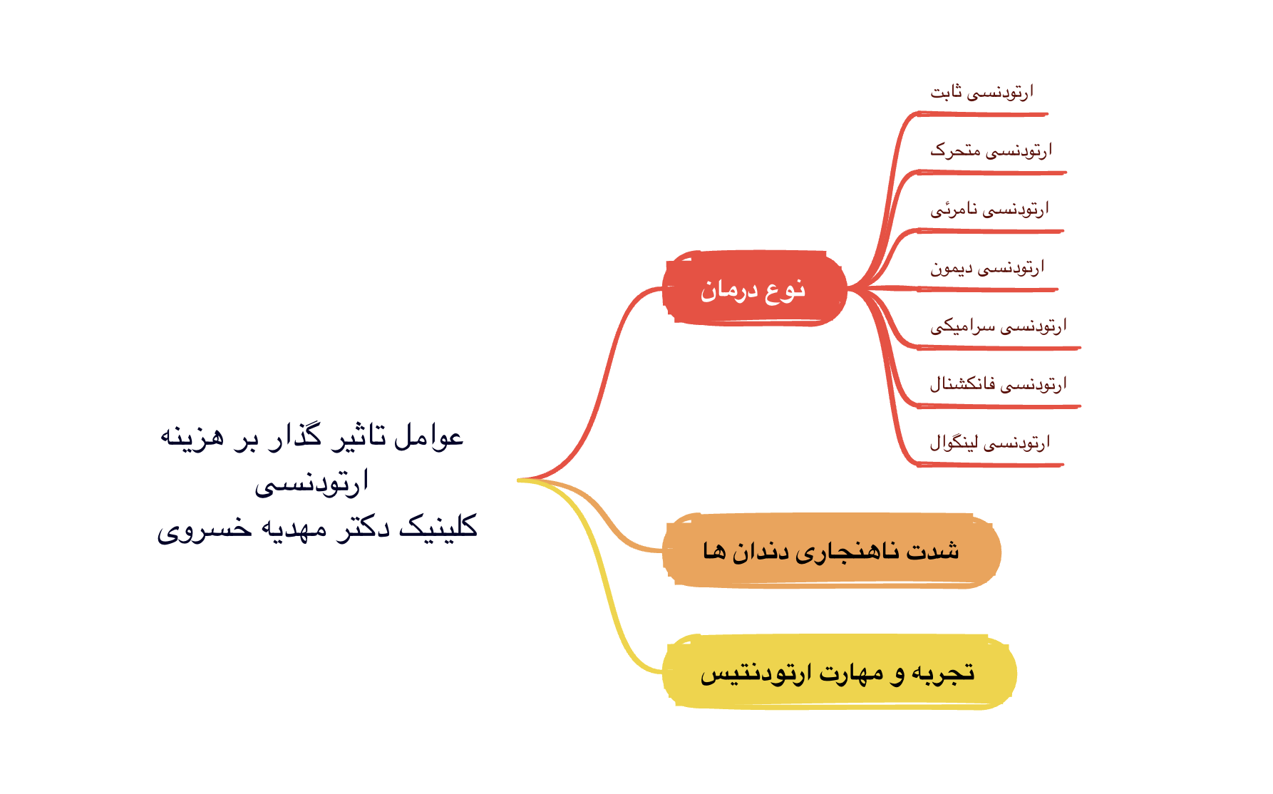 شدت ناهنجاری دندانها بر هزینه ارتودنسی دندان