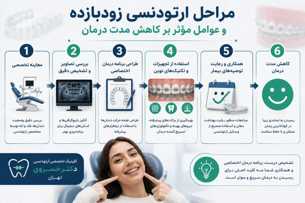 مراحل ارتودنسی زودبازده و عوامل مؤثر بر کاهش مدت درمان