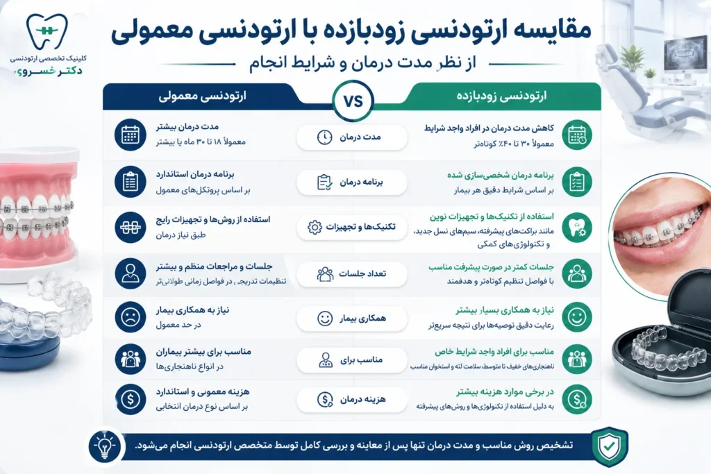 مقایسه ارتودنسی زودبازده با ارتودنسی معمولی از نظر مدت درمان و شرایط انجام