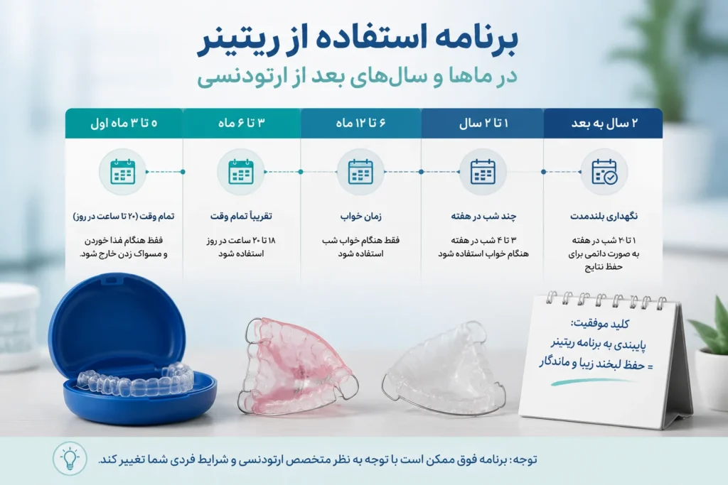 جدول برنامه استفاده از ریتینر بعد از ارتودنسی