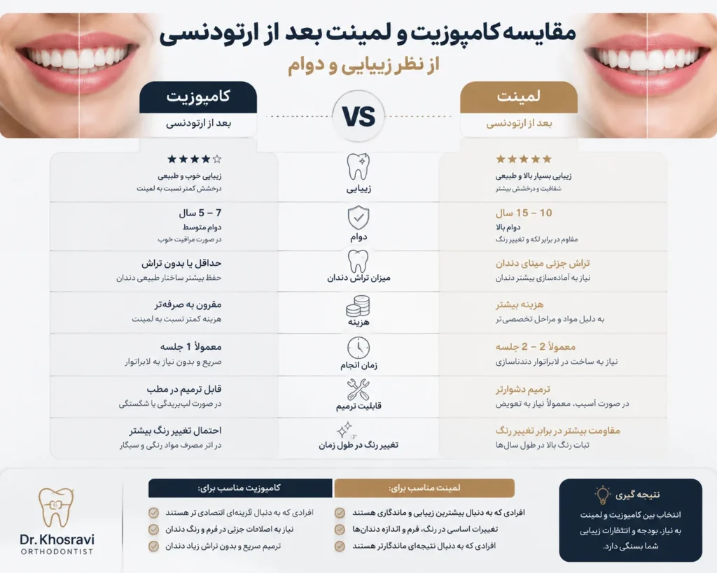 مقایسه کامپوزیت و لمینت بعد از ارتودنسی از نظر زیبایی و دوام