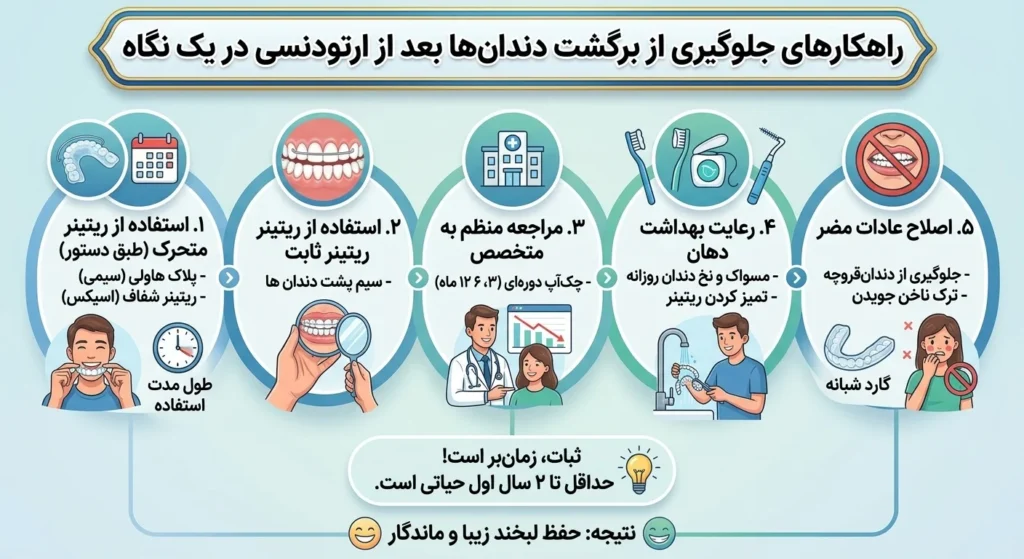 اینفوگرافی جلوگیری از برگشت ارتودنسی و استفاده صحیح از ریتینر