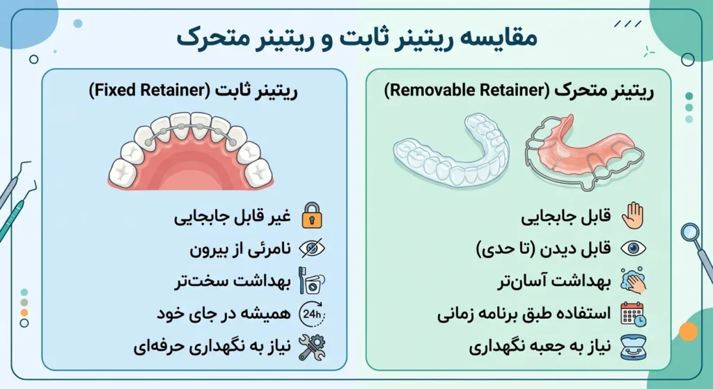 تفاوت ریتینر ثابت و متحرک بعد از ارتودنسی