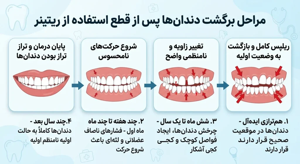 برگشت دندان بعد از قطع استفاده از ریتینر